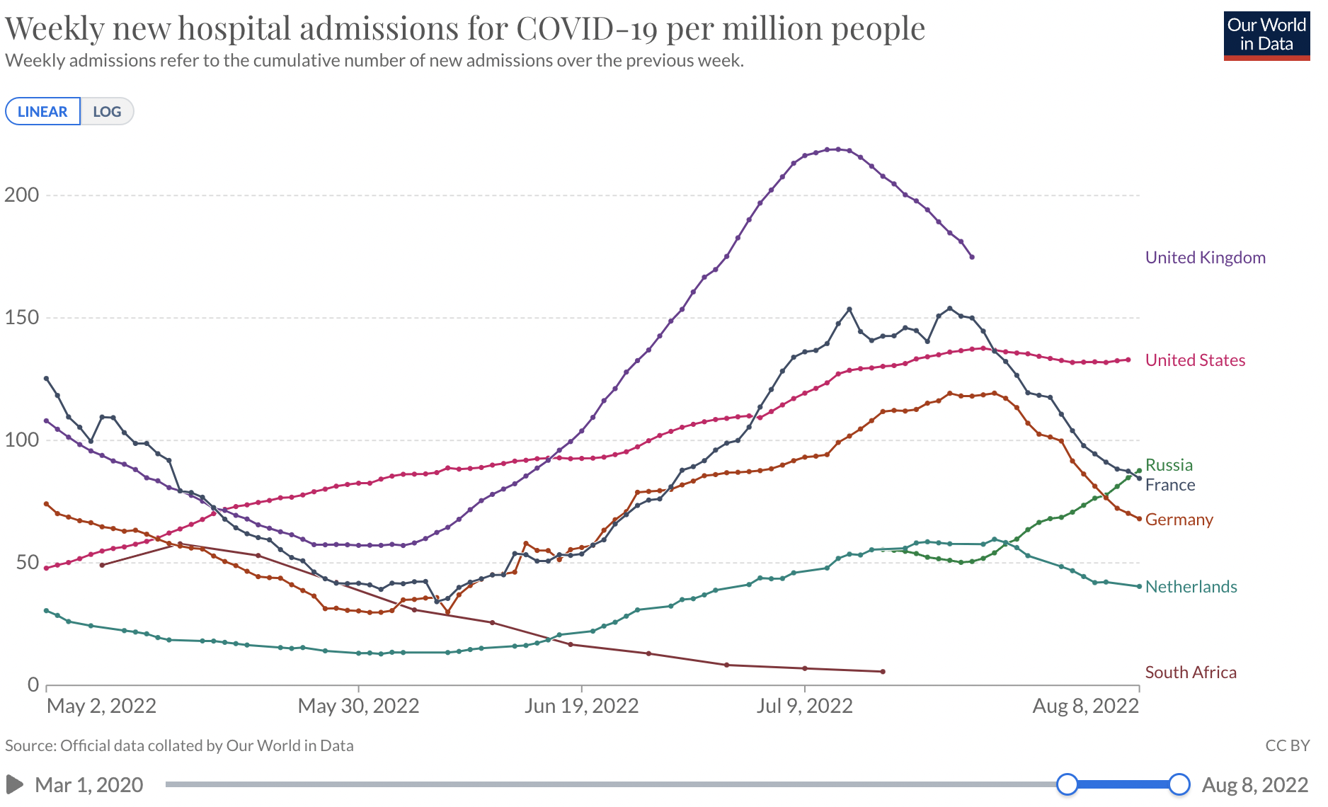 Weekly Hospitalizations for COVID-19