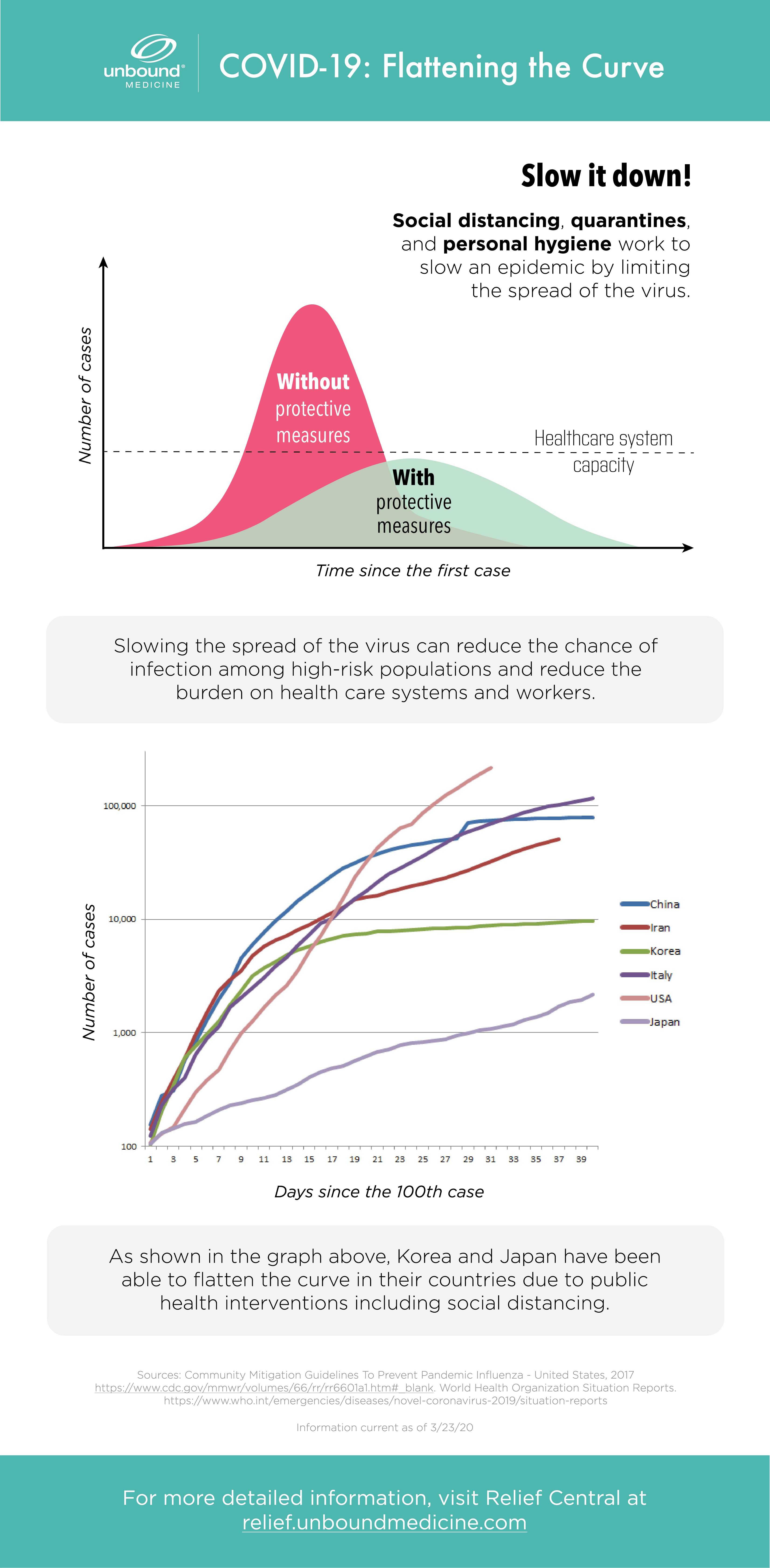 Daily Epidemic Epi Covid 19 Curves Graphs Forecasts For Coronavirus Unbound Medicine