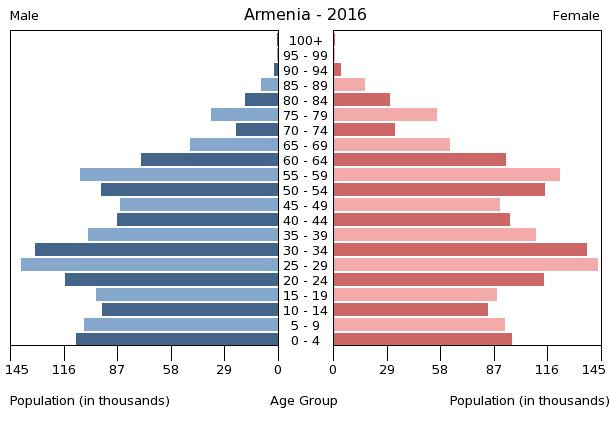 Armenia - The World Factbook