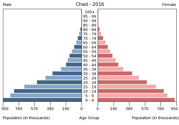 Chad - The World Factbook