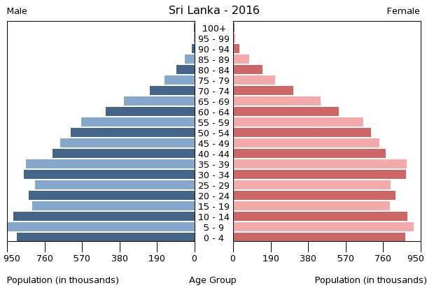 Sri Lanka - The World Factbook