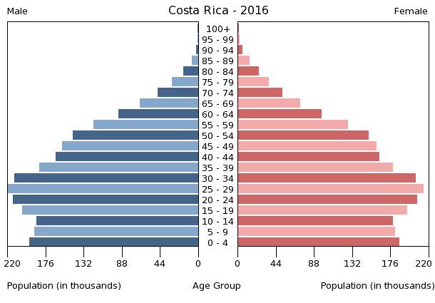 Costa Rica - The World Factbook