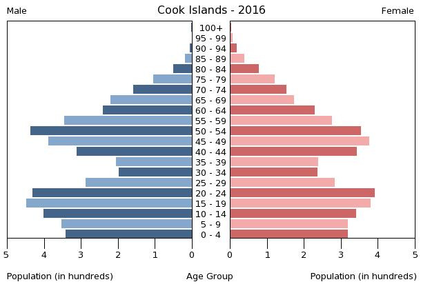 cook islands tourism statistics