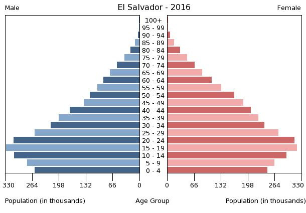 El Salvador - The World Factbook