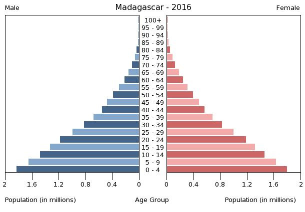 Madagascar - The World Factbook