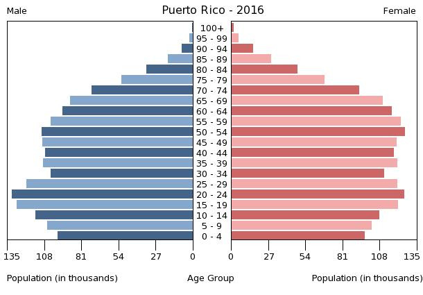 Puerto Rico - The World Factbook