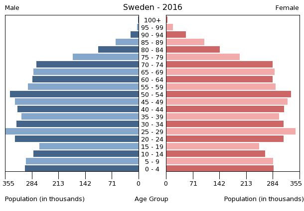 Sweden - The World Factbook