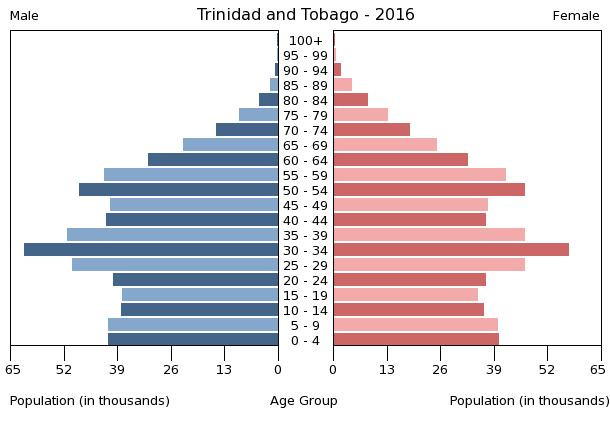 RISELAND ::: BETHEL, TRINIDAD AND TOBAGO ::: COMPARE RATES