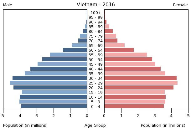 Vietnam - The World Factbook