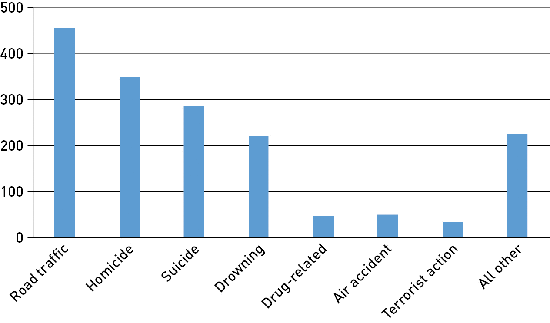 Figure 3-1.Leading causes of injury death for US citizens in foreign countries, 2015 & 20161,2,3,4