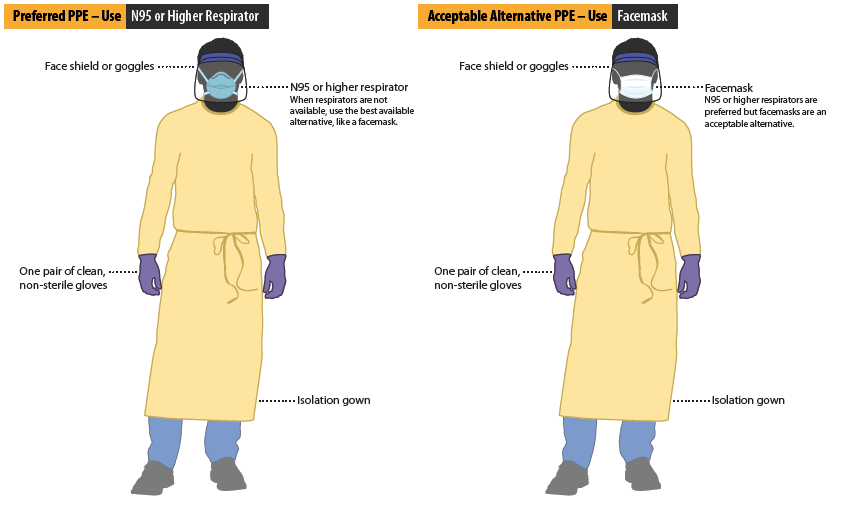Preferred and Acceptable Alternative PPE