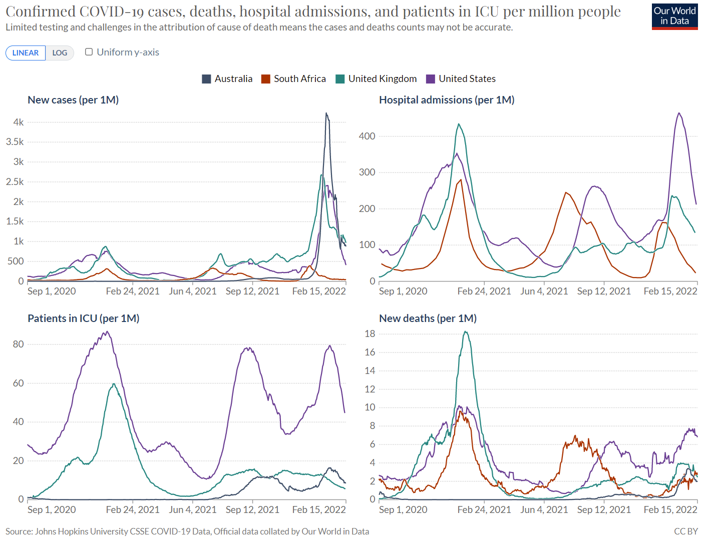Covid-19 Cases, Hospitalizations and Deaths Compared