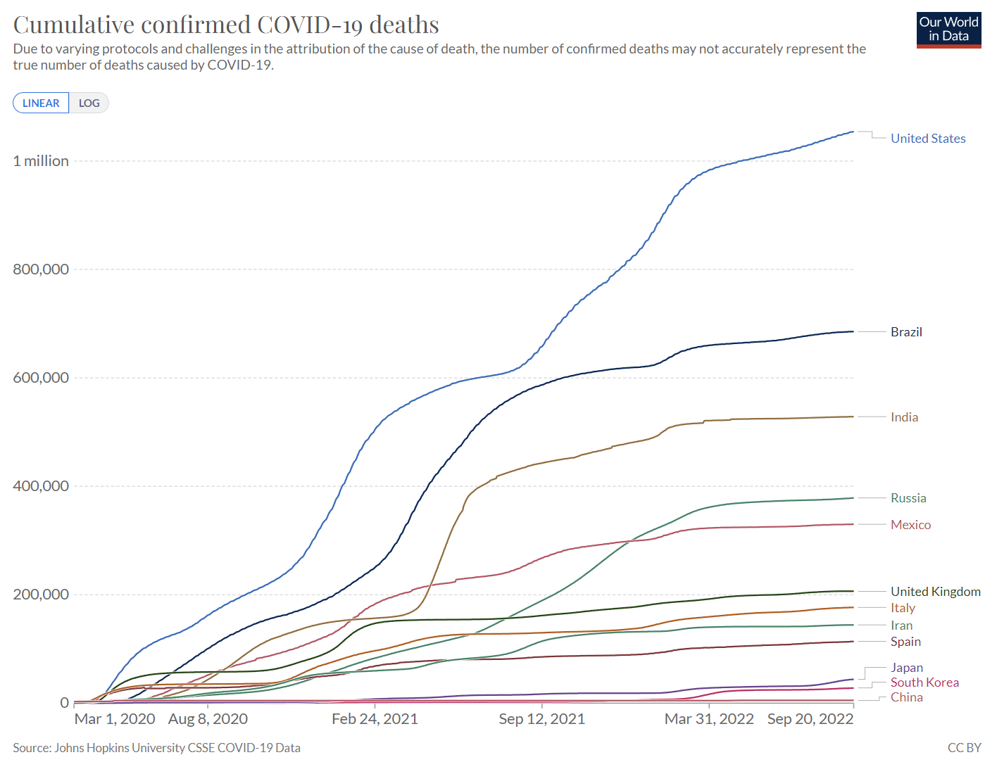 Total Confirmed Death COVID-19 in Selected Countries
