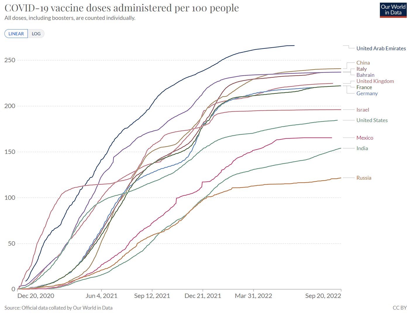 COVID-19 Vaccines Administered by Country