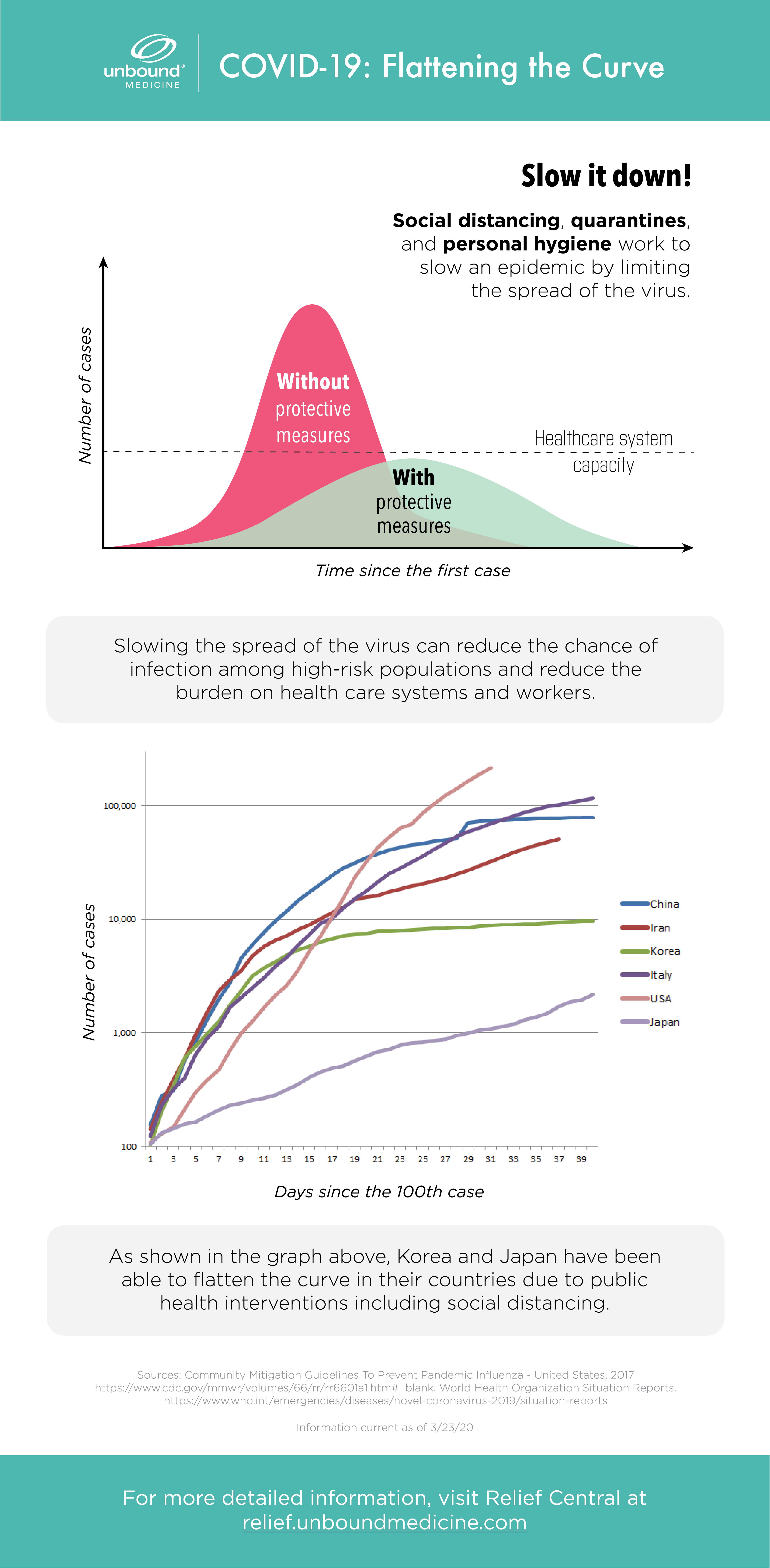 Flattening the COVID-19 Epidemic Epi Curve Infographic